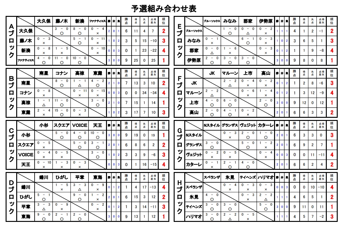 18年度 富山市長杯 少年サッカー大会 第31回ジュニアチャンピオンズカップu 10 優勝はファナティコス 群馬 ジュニアサッカーnews 18年度 富山市長杯 少年サッカー大会 第31回ジュニアチャンピオンズカップu 10 優勝はファナティコス 群馬 ジュニアサッカーnews