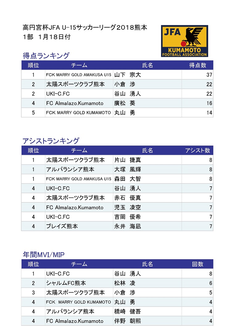 高円宮杯 Jfa U 15サッカーリーグ18熊本 個人成績掲載 ジュニアサッカーnews