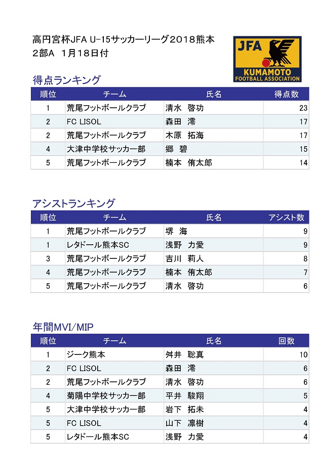 高円宮杯 Jfa U 15サッカーリーグ18熊本 個人成績掲載 ジュニアサッカーnews