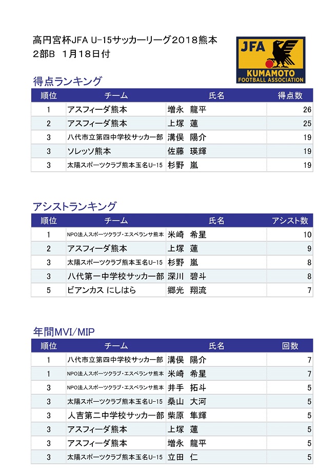 高円宮杯 Jfa U 15サッカーリーグ18熊本 個人成績掲載 ジュニアサッカーnews