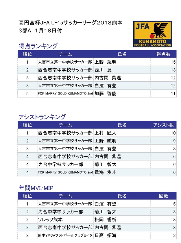高円宮杯 Jfa U 15サッカーリーグ18熊本 個人成績掲載 ジュニアサッカーnews 高円宮杯 Jfa U 15サッカーリーグ18熊本 個人成績掲載 ジュニアサッカーnews