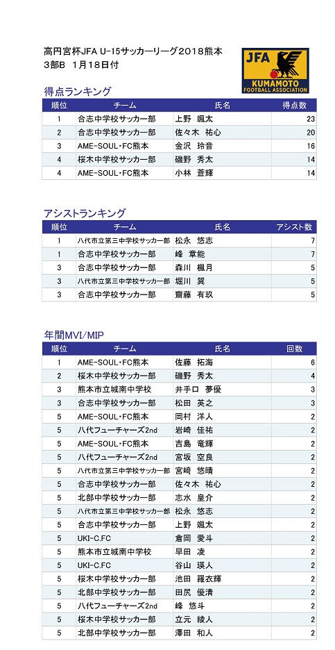 高円宮杯 Jfa U 15サッカーリーグ18熊本 個人成績掲載 ジュニアサッカーnews 高円宮杯 Jfa U 15サッカーリーグ18熊本 個人成績掲載 ジュニアサッカーnews