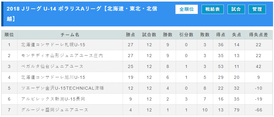 18 Jリーグ U 14 ポラリスリーグ 北海道 東北 北信越 優勝はaリーグコンサ札幌 Bリーグカターレ富山 ジュニアサッカーnews