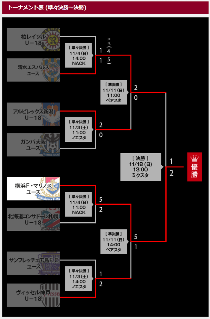2018 Jユースカップ 第26回jリーグユース選手権大会 優勝は横浜f マリノスユース ジュニアサッカーnews