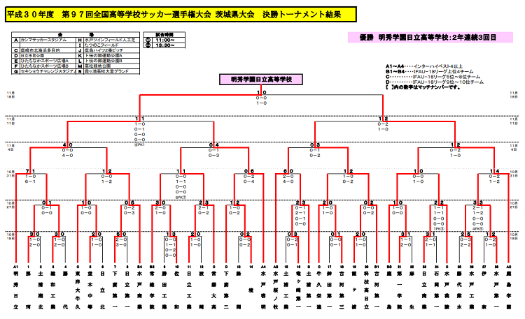 18年度第97回全国高校サッカー選手権大会茨城県予選会 結果表掲載 優勝は明秀日立高校 ジュニアサッカーnews