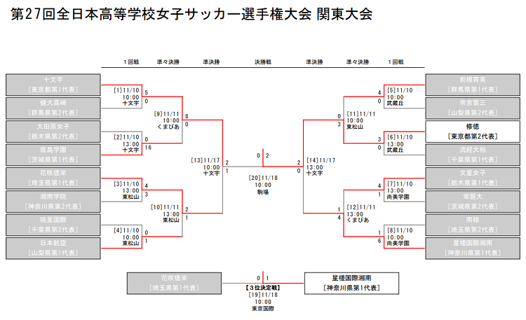 18第27回関東高校女子サッカー選手権大会結果表掲載 優勝は修徳高校 ジュニアサッカーnews