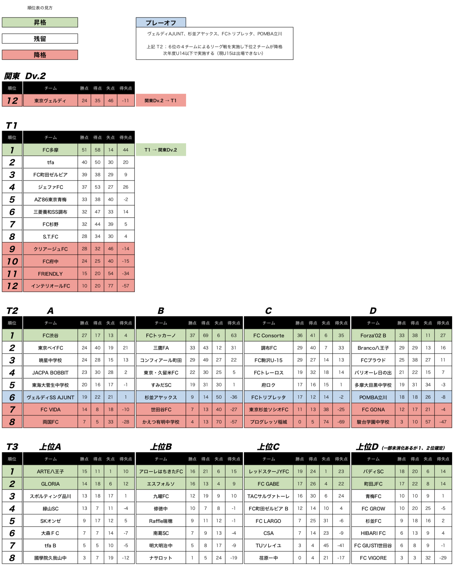 高円宮杯 Jfa U 15 サッカーリーグ 2018 東京都 U 15ｔ2リーグ プレーオフ 12 27までの結果更新 ジュニアサッカーnews