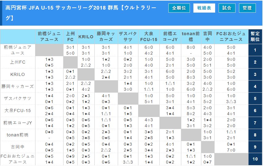 高円宮杯 Jfa U 15 サッカーリーグ18 群馬 ウルトラリーグ1位は前橋scジュニアユース リーグ表掲載 続報お待ちしております ジュニア サッカーnews