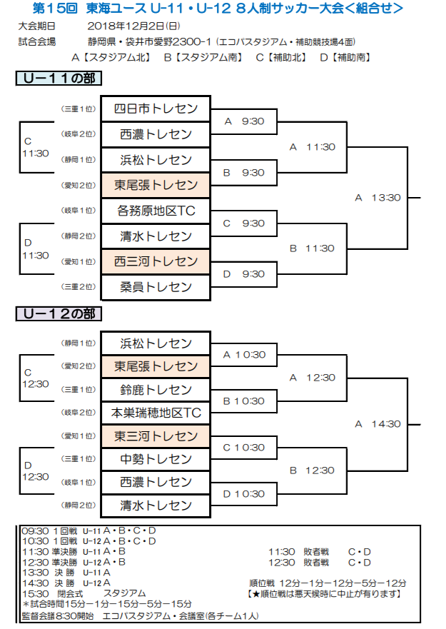 18年度 第15回東海ユース U 11 U 12 サッカー大会最終結果掲載 U 12優勝は浜松トレセン U 11優勝は清水トレセン ジュニアサッカーnews