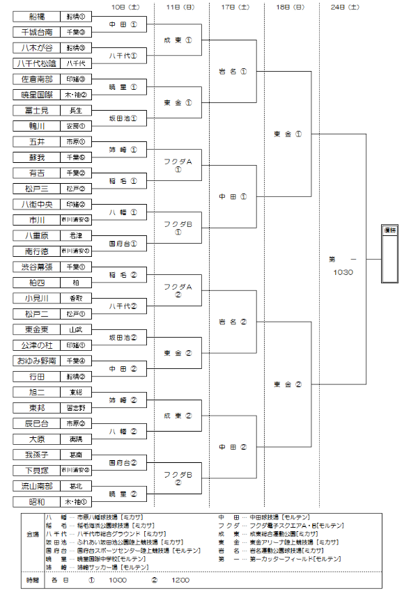 県 サッカー 速報 中学 千葉