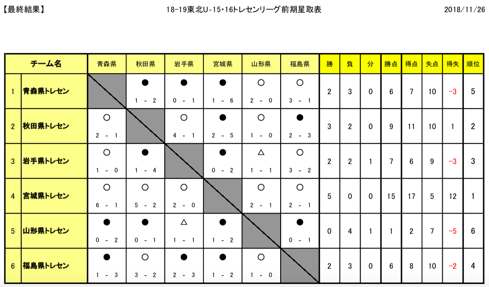 18年度 U 15東北トレセンリーグ 前期 最終結果 優勝は宮城県トレセン ジュニアサッカーnews 18年度 U 15東北トレセンリーグ 前期 最終結果 優勝は宮城県トレセン ジュニアサッカーnews
