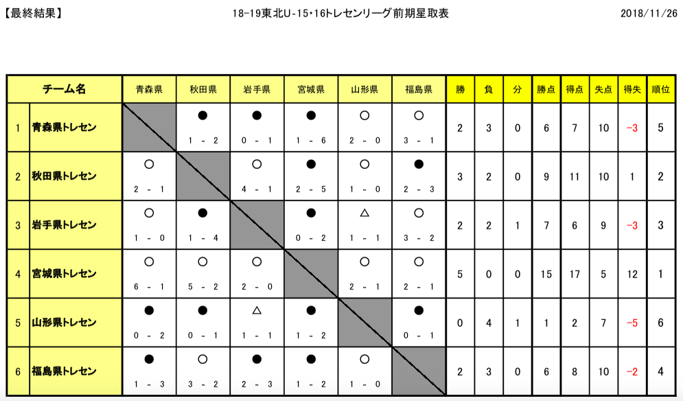 18年度 U 15東北トレセンリーグ 前期 最終結果 優勝は宮城県トレセン ジュニアサッカーnews