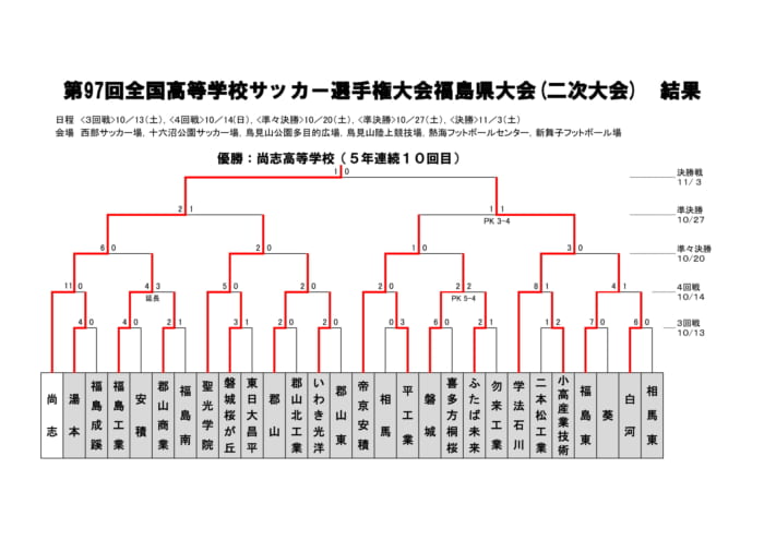 18年度 第97回全国高校サッカー選手権 福島県大会 尚志が5連覇 全国大会出場決定 結果表掲載 ジュニアサッカーnews 18年度 第97回全国高校サッカー選手権 福島県大会 尚志が5連覇 全国大会出場決定 結果表掲載 ジュニアサッカーnews