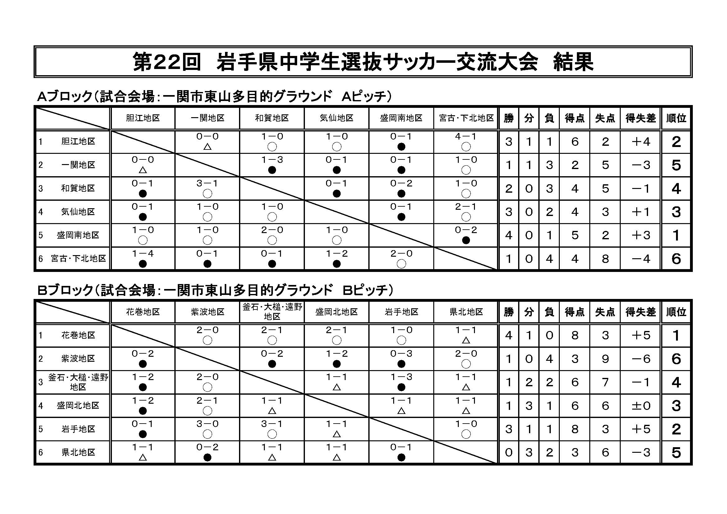 18年度 第22回岩手県中学生選抜サッカー交流大会結果掲載 ジュニアサッカーnews 18年度 第22回岩手県中学生選抜サッカー交流大会結果掲載 ジュニアサッカーnews
