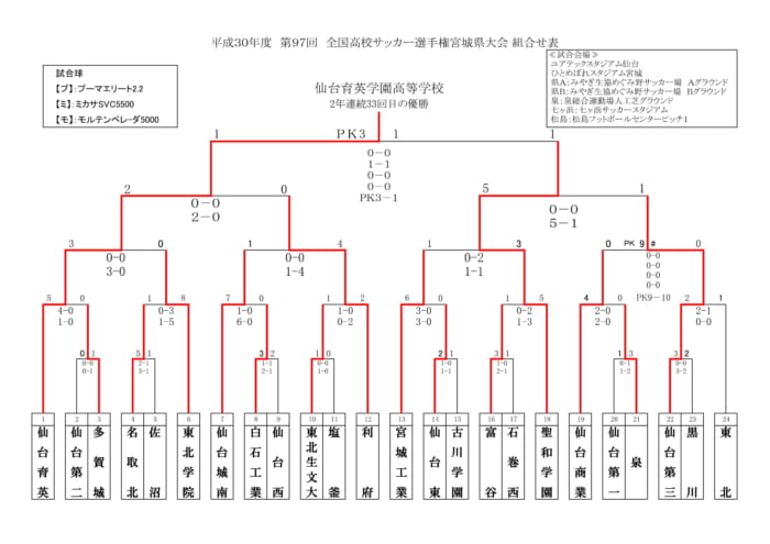 18年度 第97回全国高校サッカー選手権 宮城県大会 優勝は仙台育英 ２年連続 結果表掲載 ジュニアサッカーnews