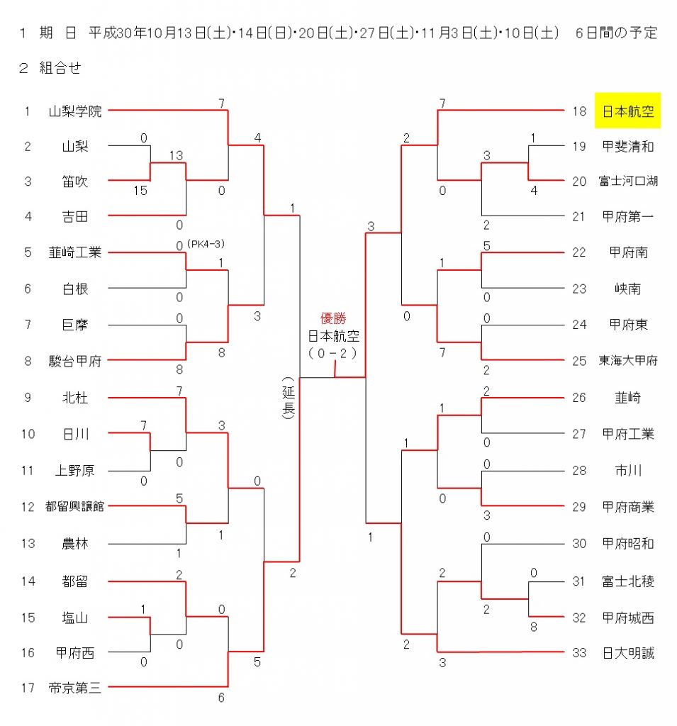 18年度 第97回全国高校サッカー選手権大会山梨県大会 結果表掲載 日本航空が6年ぶり2回目の優勝 ジュニアサッカーnews