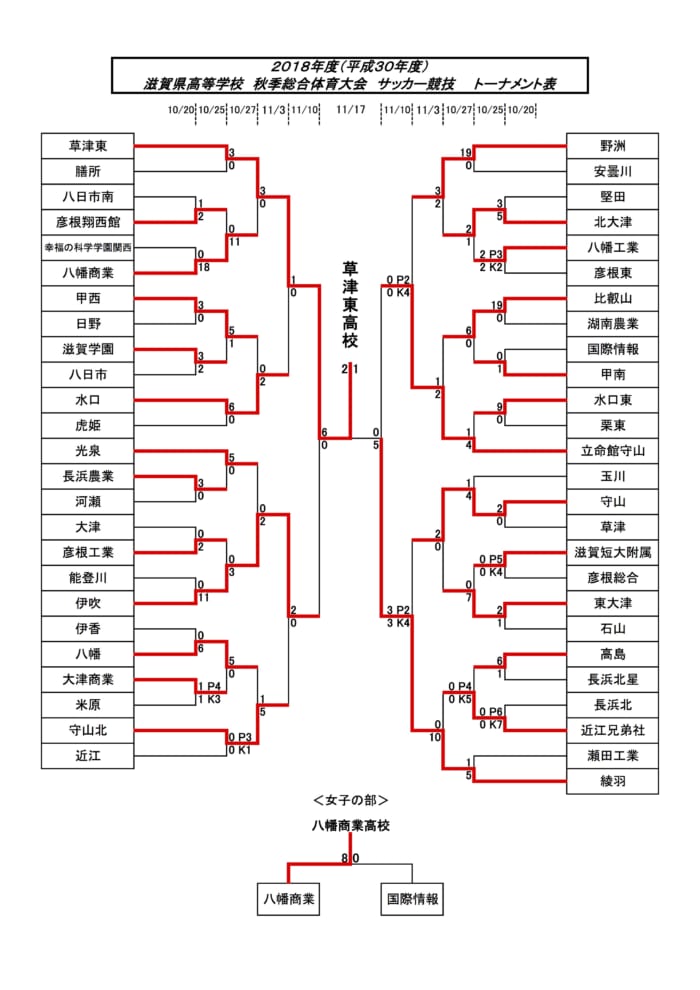 18年度 第97回全国高校サッカー選手権大会滋賀県予選結果掲載 草津東が逆転v ジュニアサッカーnews