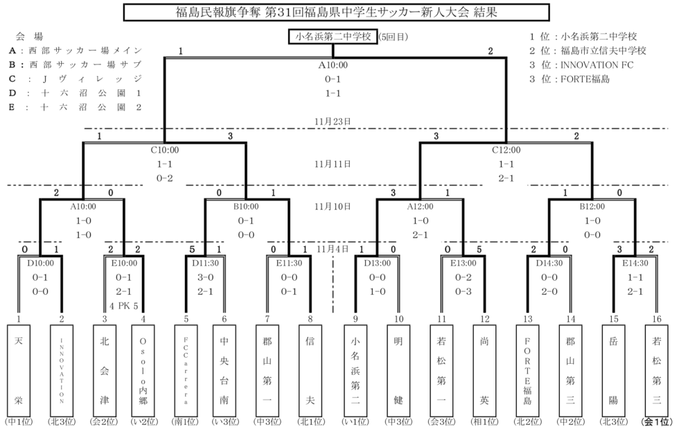 18年度 福島民報旗争奪 福島県中学生サッカー新人大会 最終結果 優勝は小名浜二中 ジュニアサッカーnews 18年度 福島民報旗争奪 福島県中学生サッカー新人大会 最終結果 優勝は小名浜二中 ジュニアサッカーnews