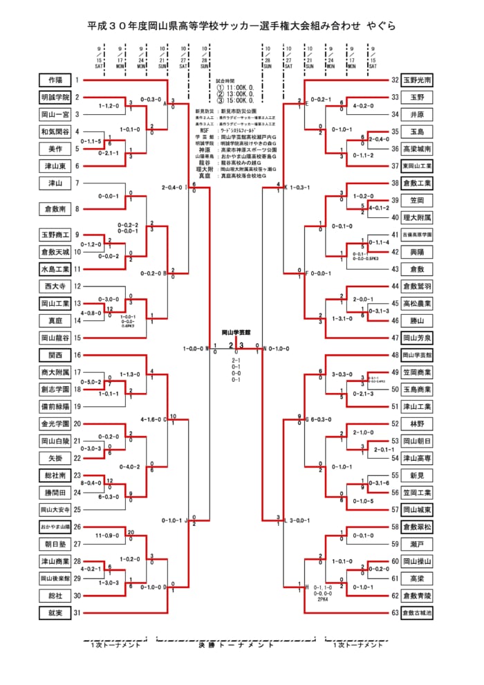 決勝写真 ベストイレブン掲載 18年度岡山県高等学校サッカー選手権大会兼第97回全国高校サッカー選手権大会県予選結果表掲載 岡山学芸館が逆転v ジュニアサッカーnews