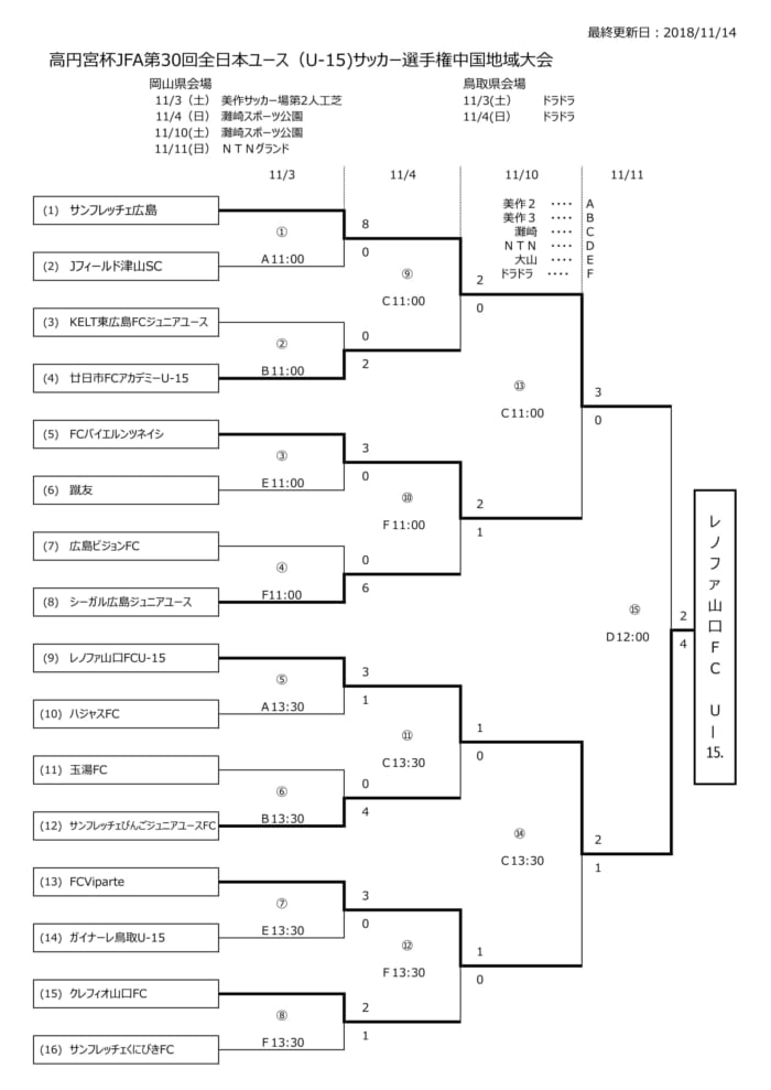 18年度 高円宮杯第30回全日本ユース U 15 サッカー選手権 中国地域大会 プレーオフ 優勝はレノファ山口u 15 結果表掲載 ジュニアサッカーnews