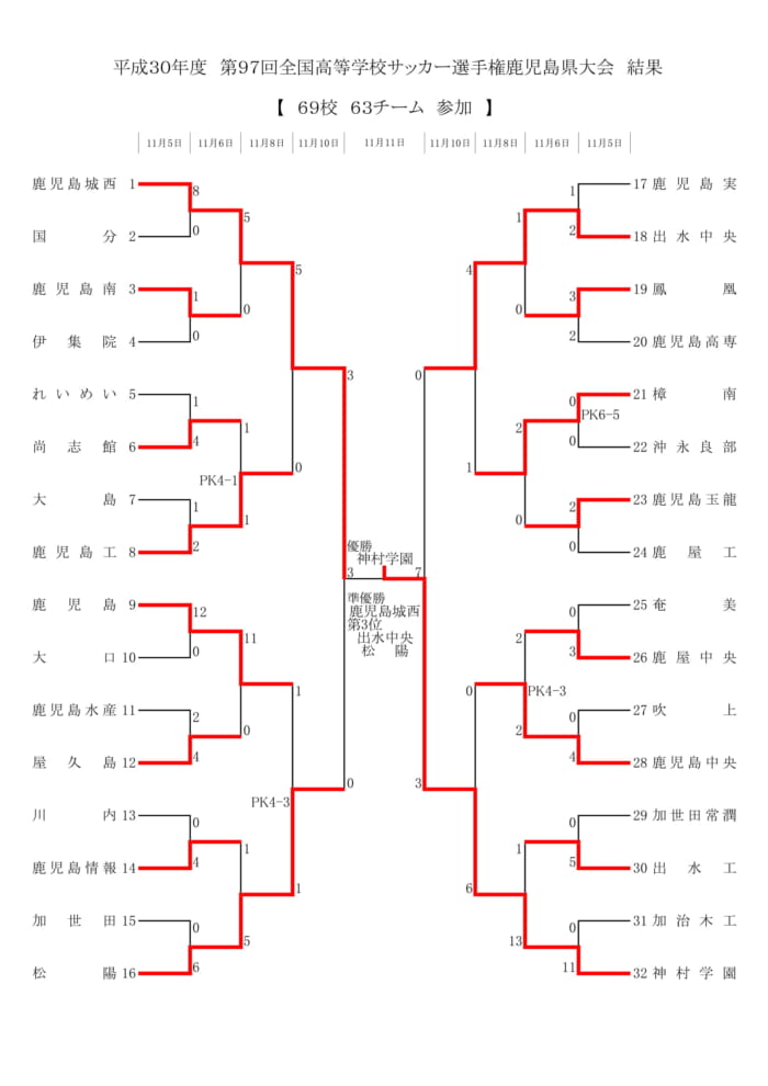 18年度kfa第97回全国高校サッカー選手権鹿児島大会 優勝は神村学園 結果表掲載 ジュニアサッカーnews