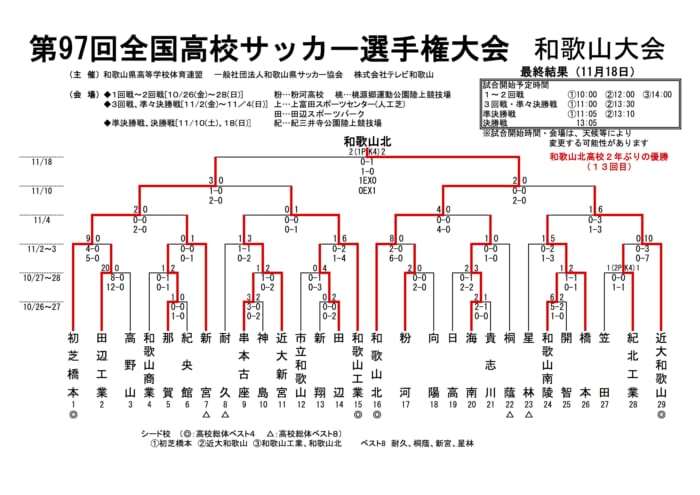 18年度 第97回全国高校サッカー選手権大会 和歌山大会 優勝は和歌山北高校 結果表掲載 ジュニアサッカーnews 18年度 第97回全国高校サッカー選手権大会 和歌山大会 優勝は和歌山北高校 結果表掲載 ジュニアサッカーnews
