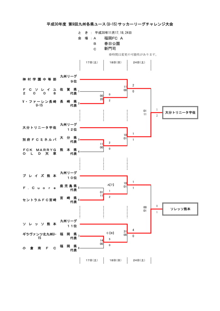 18年度第9回九州各県ユース U 15 サッカーリーグチャレンジ大会 結果表掲載 トリニータ宇佐 ソレッソが九州リーグ残留決定 ジュニアサッカーnews