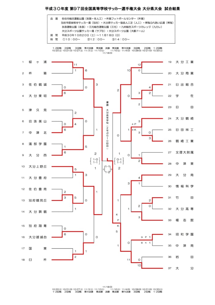 18年度 第97回 全国高校サッカー選手権大会 大分県大会結果表掲載 優勝は大分高校 ジュニアサッカーnews