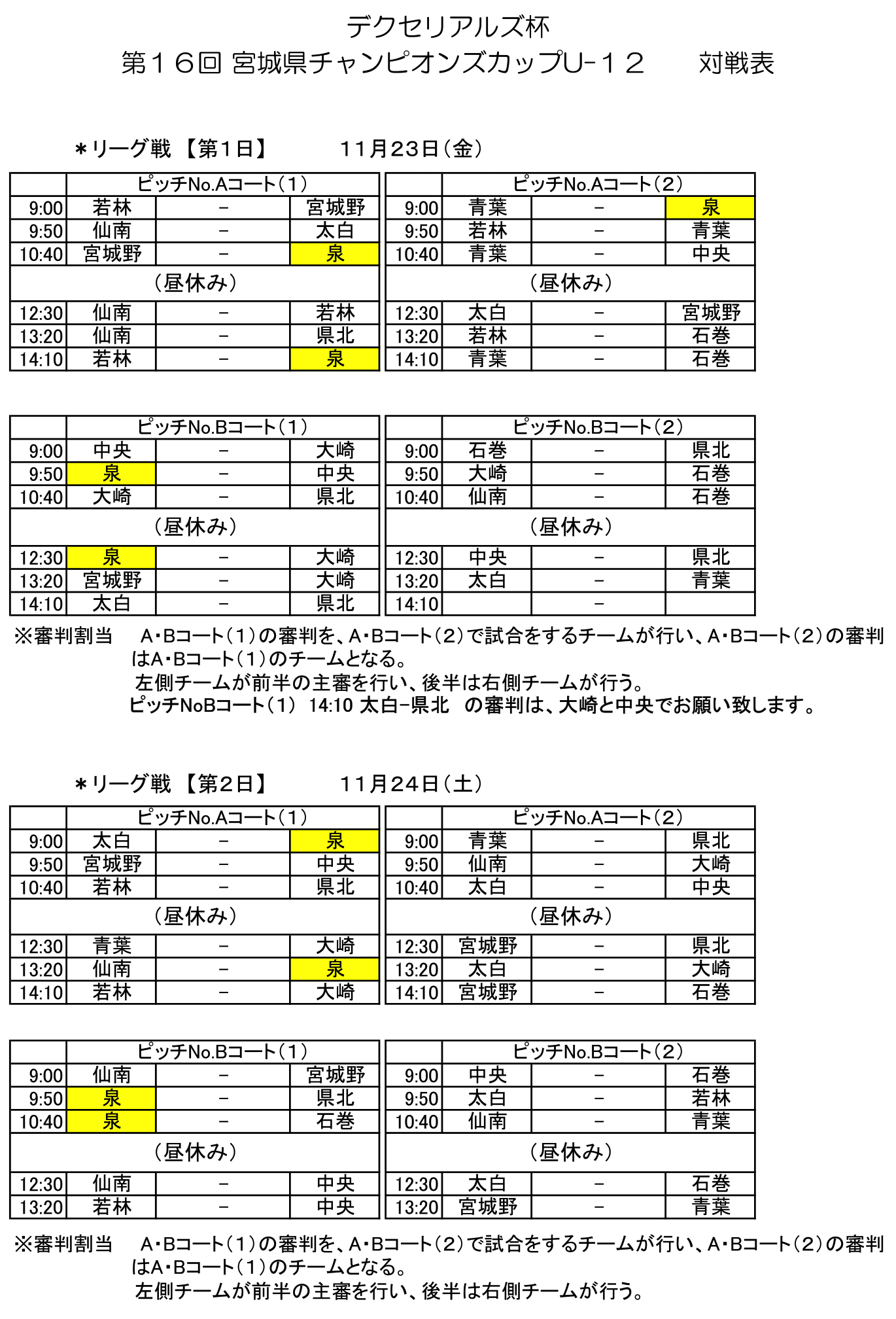 18年度 デクセリアルズ杯 宮城県チャンピオンズカップ U 12 最終結果 優勝は泉トレセン ジュニアサッカーnews