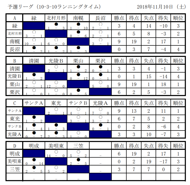 北海道 18第30回全道u 15フットサル選手権大会 空知地区予選 優勝はサンクa ジュニアサッカーnews 北海道 18第30回全道u 15フットサル選手権大会 空知地区予選 優勝はサンクa ジュニアサッカーnews