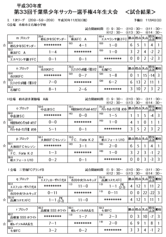 2018年度第33回千葉県少年サッカー選手権4年生大会 優勝はwings U 12 ジュニアサッカーnews