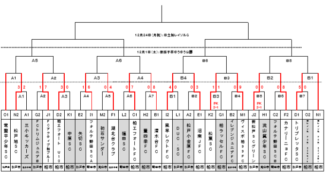 千葉少年サッカー応援団 みんなのnews 次回12 1 東葛地区少年サッカー大会 4年生 千葉少年サッカー応援団 みんなのnews 次回12 1 東葛地区少年サッカー大会 4年生