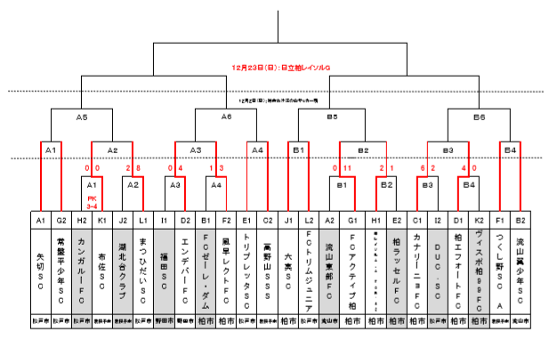 千葉少年サッカー応援団 みんなのnews 次回12 2 東葛地区少年サッカー大会 6年生 千葉少年サッカー応援団 みんなのnews 次回12 2 東葛地区少年サッカー大会 6年生