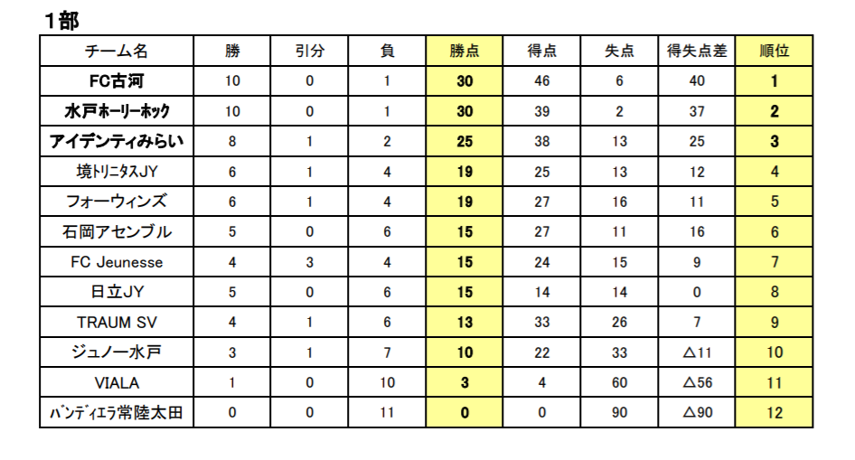 茨城県 Ifaリーグ U 13 18 1部 2部 3部 最終結果掲載 ジュニアサッカーnews