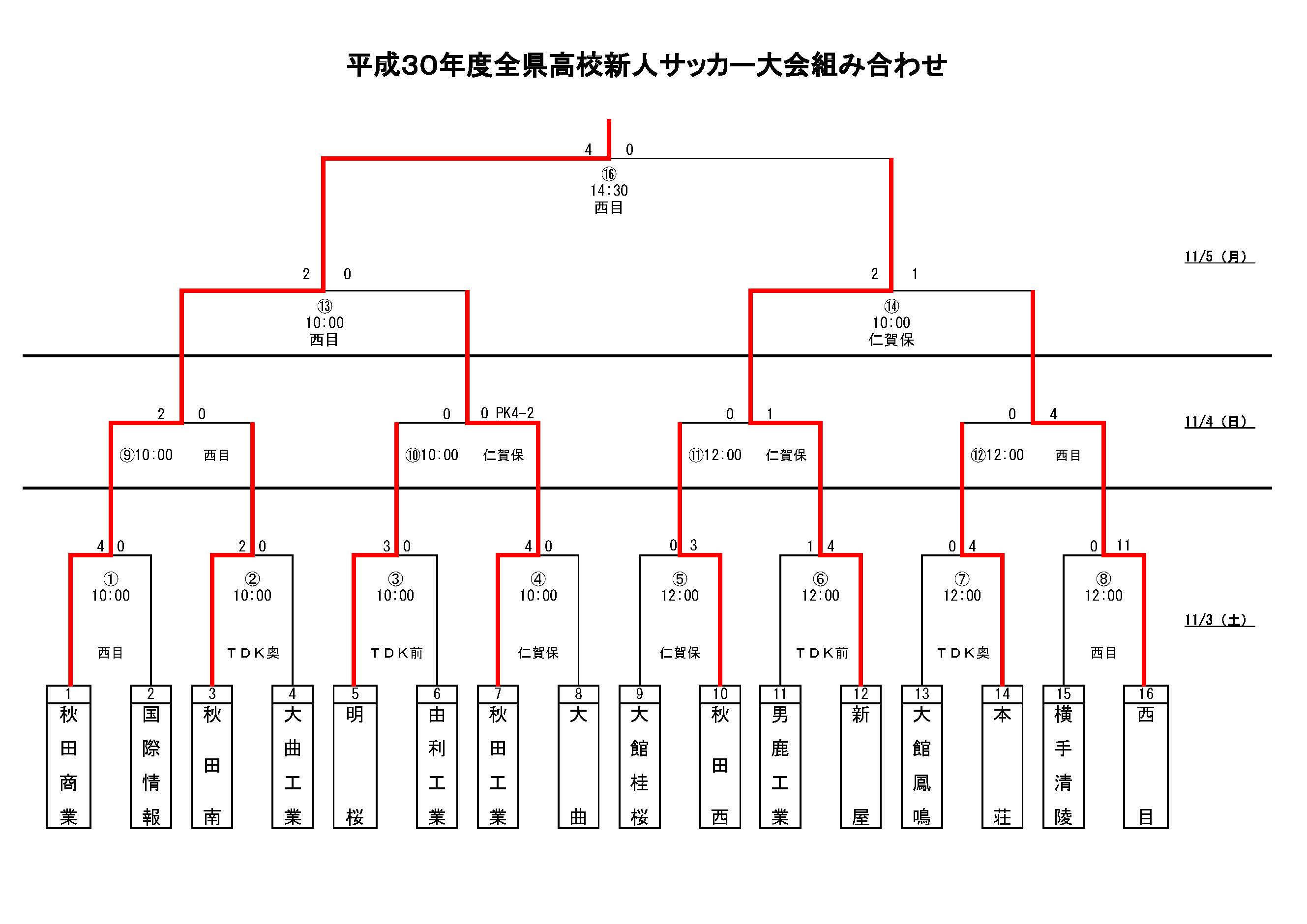 画像をダウンロード 秋田 高校サッカー 爆 サイ 秋田 高校サッカー 爆 サイ Gambarsaehh6