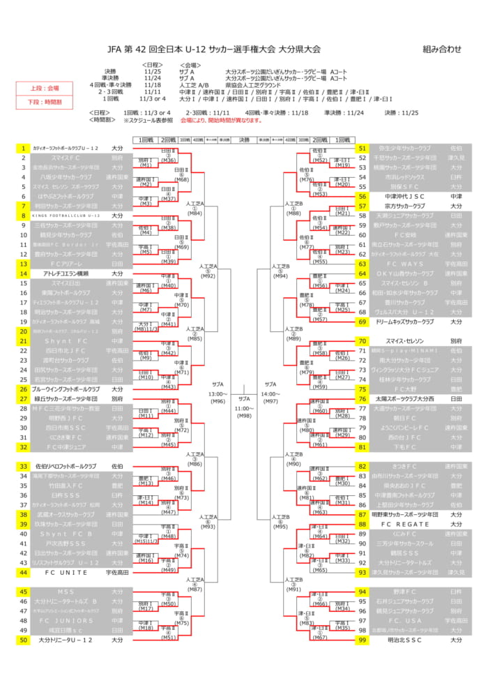 18年度 Jfa 第42回全日本u 12サッカー選手権 大分県大会結果掲載 優勝は明治北ssc ジュニアサッカーnews 18年度 Jfa 第42回全日本u 12サッカー選手権 大分県大会結果掲載 優勝は明治北ssc ジュニアサッカーnews