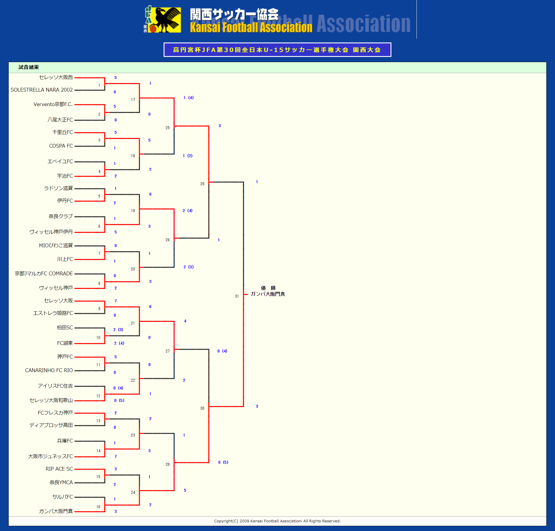 2018年度 高円宮杯 Jfa 第30回全日本ユース U 15 サッカー選手権大会 関西大会 優勝はガンバ門真 セレッソ西 セレッソ大阪も全国大会出場 ジュニアサッカーnews