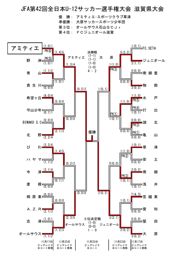 18年度 第42回 Jfa全日本u 12サッカー滋賀県大会結果掲載 優勝はアミティエ スポーツクラブ草津 ジュニアサッカーnews