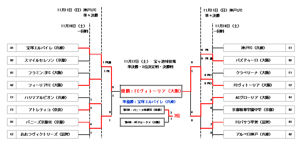 18年度 第35回関西女子ジュニアユースサッカー大会 優勝はfcヴィトーリア 情報ありがとうございました ジュニアサッカーnews