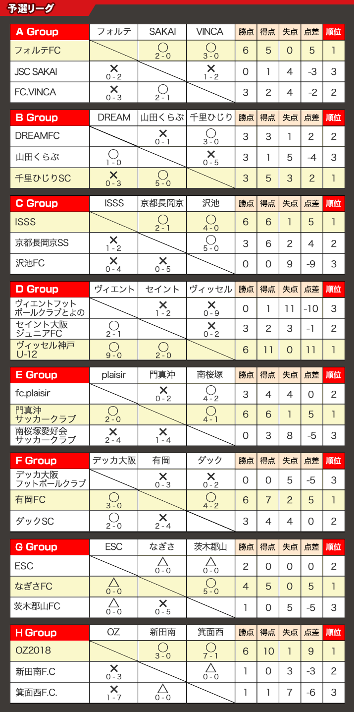 18年度 第14回スポーツオーソリティカップ 近畿大会 優勝はヴィッセル神戸u 12 ジュニアサッカーnews 18年度 第14回スポーツオーソリティカップ 近畿大会 優勝はヴィッセル神戸u 12 ジュニアサッカーnews