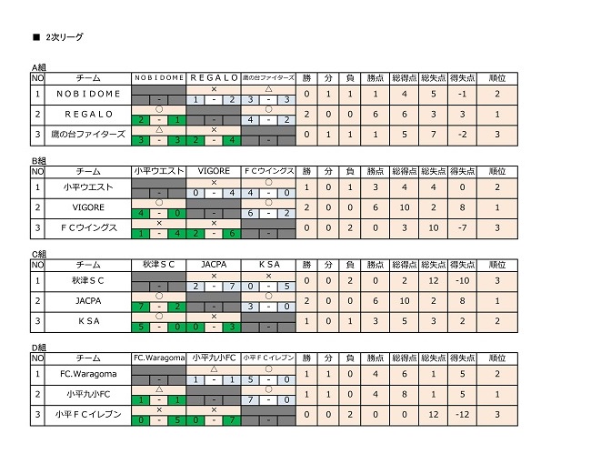 第5回 東京都 14ブロック 4年生大会 優勝はjacpa東京fc ジュニアサッカーnews 第5回 東京都 14ブロック 4年生大会 優勝はjacpa東京fc ジュニアサッカーnews