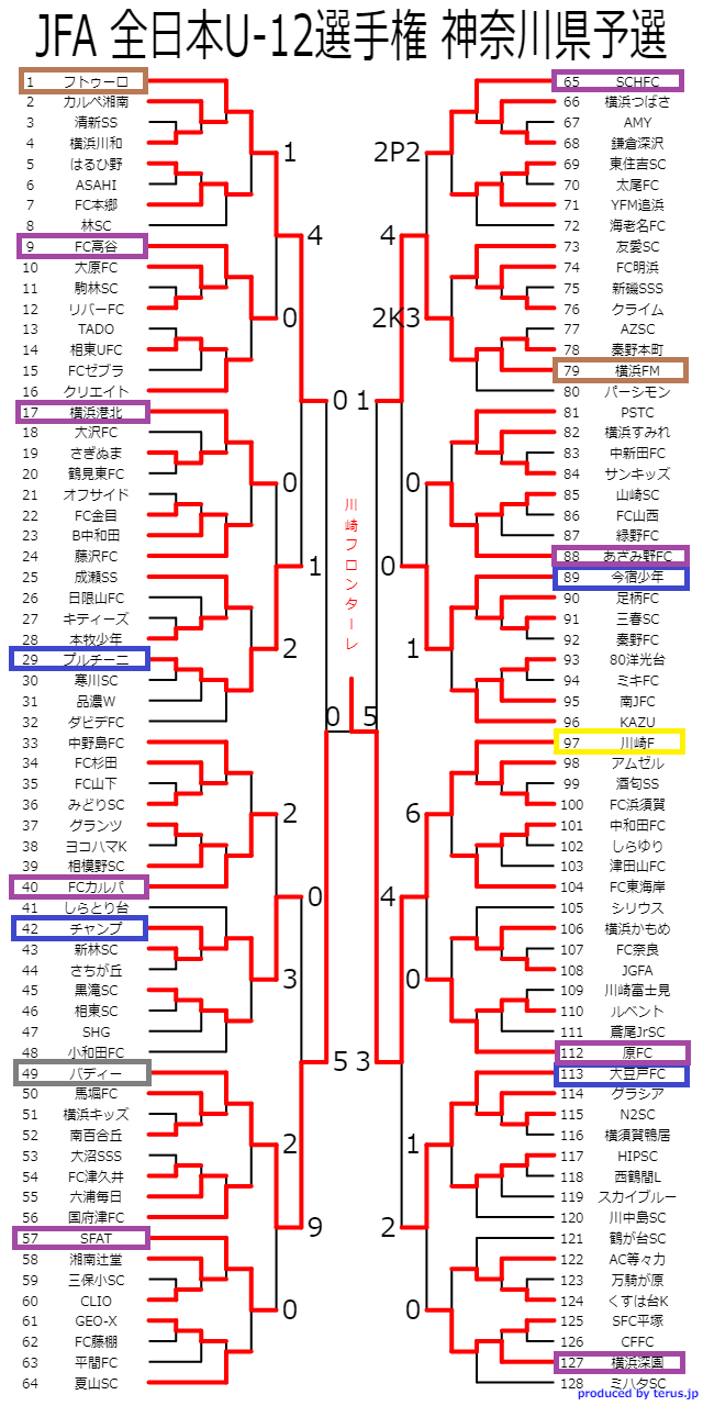 18年度 Jfa第42回全日本u 12サッカー選手権大会 神奈川県予選 Fa 中央大会 川崎フロンターレが優勝 連覇達成 神奈川県506チームの頂点に 全国大会県代表応援記事リンク追加 ジュニアサッカーnews