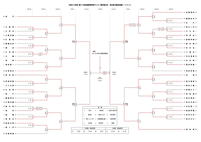 18年度 第97回 全国高校サッカー選手権大会埼玉県大会結果掲載 浦和南高校が逆転v ジュニアサッカーnews
