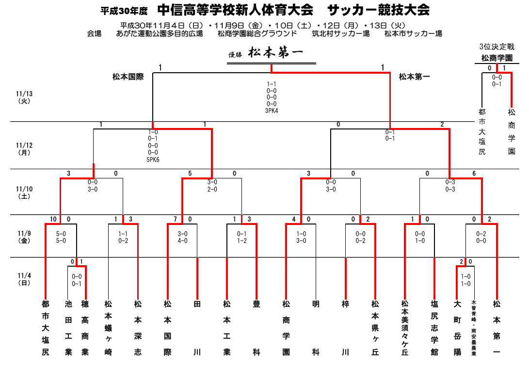 写真掲載 18年度 中信高等学校新人体育大会 サッカー競技大会 松本第一が初優勝 ジュニアサッカーnews 写真掲載 18年度 中信高等学校新人体育大会 サッカー競技大会 松本第一が初優勝 ジュニアサッカーnews