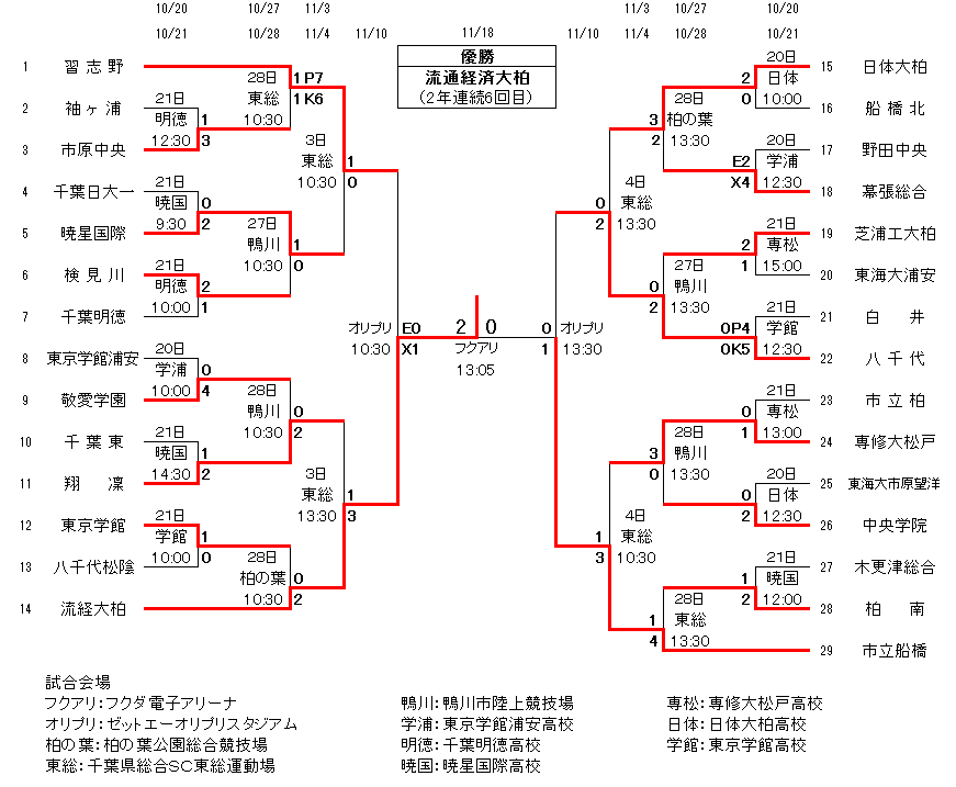 千葉 県 高校 サッカー 速報