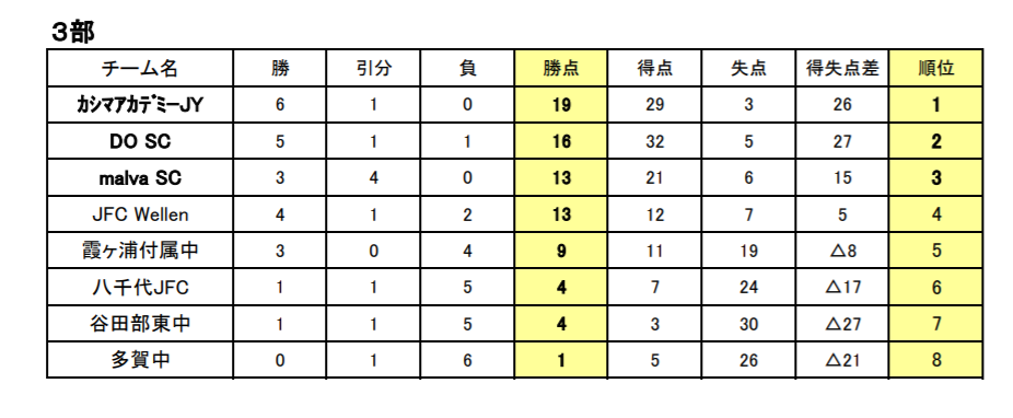 茨城県 Ifaリーグ U 13 18 1部 2部 3部 最終結果掲載 ジュニアサッカーnews