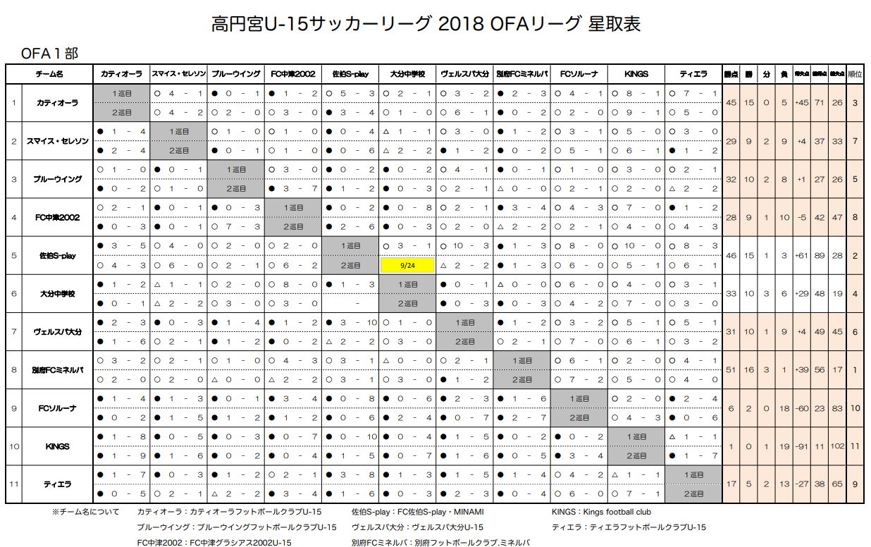 18年度 高円宮杯 U 15 サッカーリーグ18 Ofaリーグ 1部 3部最終結果掲載 2部の情報お待ちしております ジュニアサッカー News 18年度 高円宮杯 U 15 サッカーリーグ18 Ofaリーグ 1部 3部最終結果掲載 2部の情報お待ちしております ジュニアサッカー News