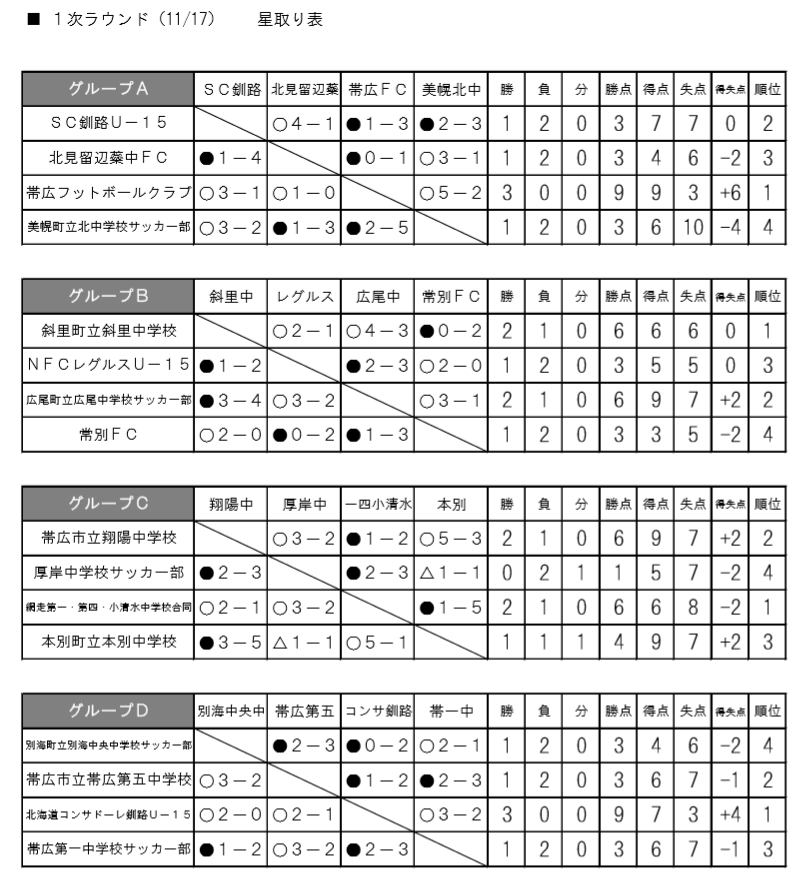 北海道 18第30回全道u 15フットサル選手権大会道東ブロック予選全道大会出場チーム決定 ジュニアサッカーnews 北海道 18第30回全道u 15フットサル選手権大会道東ブロック予選全道大会出場チーム決定 ジュニアサッカーnews