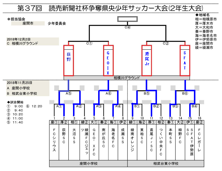 神奈川少年サッカー応援団 みんなのnews ベスト4決定 県央少年サッカー大会 2年生大会 11 25結果速報 準決勝 決勝は12 2 神奈川少年サッカー応援団 みんなのnews ベスト4決定 県央少年サッカー大会 2年生大会 11 25結果速報 準決勝 決勝は12 2