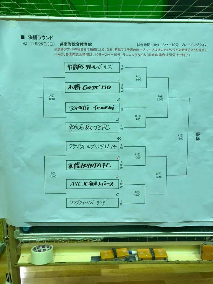 18 Jfa 第9回全日本 U 15 女子フットサル大会 北海道代表決定戦 優勝はクラブフィールズ リンダ ジュニアサッカーnews 18 Jfa 第9回全日本 U 15 女子フットサル大会 北海道代表決定戦 優勝はクラブフィールズ リンダ ジュニアサッカーnews